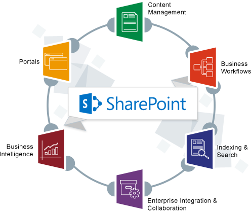 SharePoint: qué es y cómo influye en la colaboración interna de las empresas